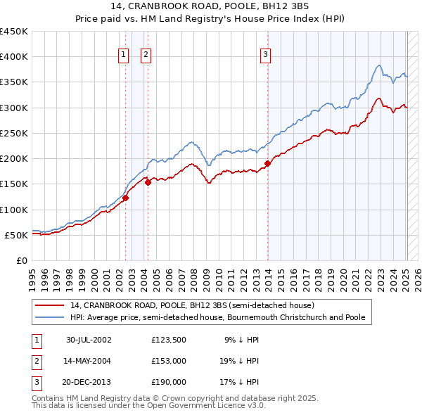 14, CRANBROOK ROAD, POOLE, BH12 3BS: Price paid vs HM Land Registry's House Price Index
