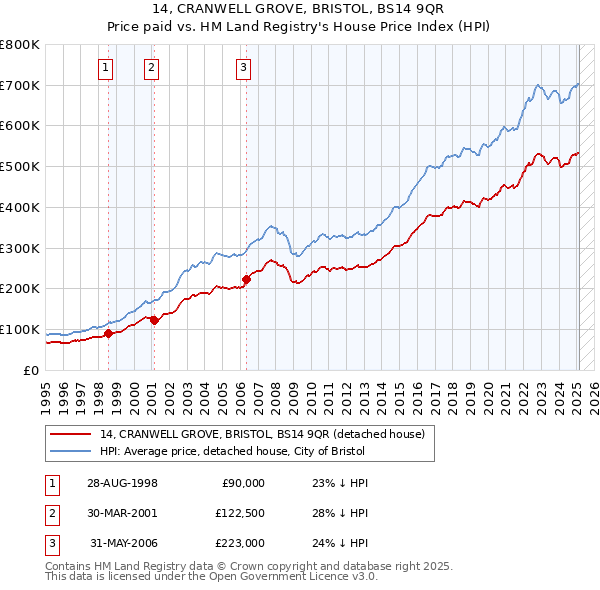 14, CRANWELL GROVE, BRISTOL, BS14 9QR: Price paid vs HM Land Registry's House Price Index