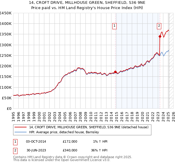 14, CROFT DRIVE, MILLHOUSE GREEN, SHEFFIELD, S36 9NE: Price paid vs HM Land Registry's House Price Index