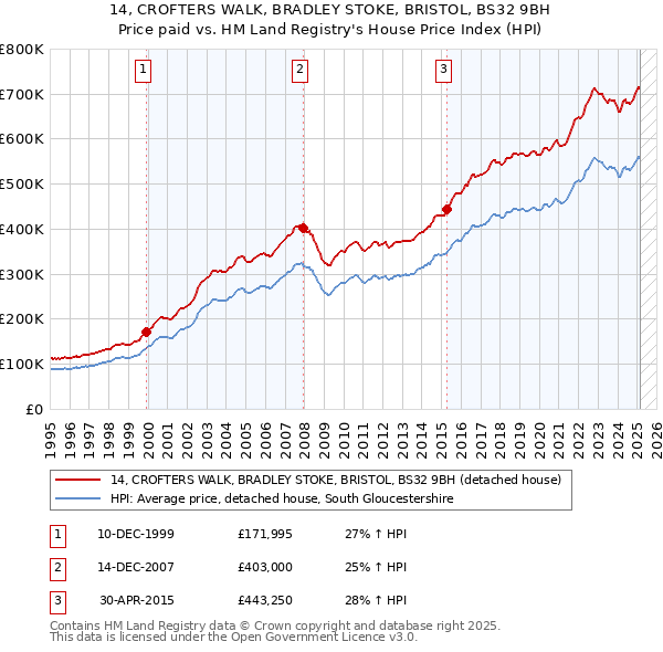 14, CROFTERS WALK, BRADLEY STOKE, BRISTOL, BS32 9BH: Price paid vs HM Land Registry's House Price Index