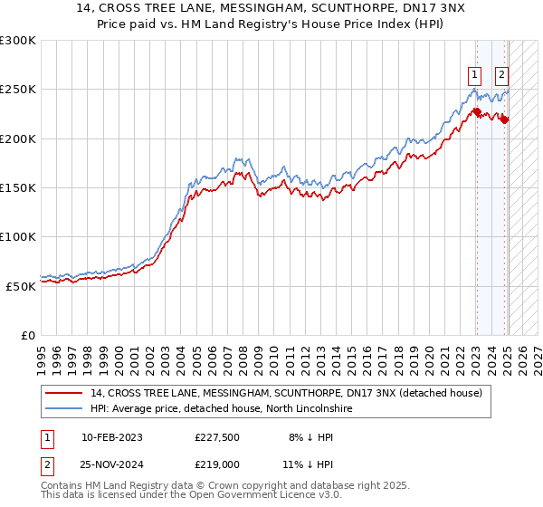 14, CROSS TREE LANE, MESSINGHAM, SCUNTHORPE, DN17 3NX: Price paid vs HM Land Registry's House Price Index