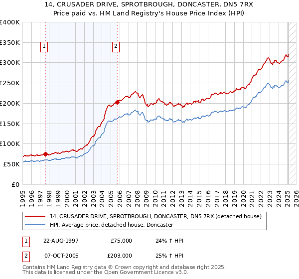 14, CRUSADER DRIVE, SPROTBROUGH, DONCASTER, DN5 7RX: Price paid vs HM Land Registry's House Price Index