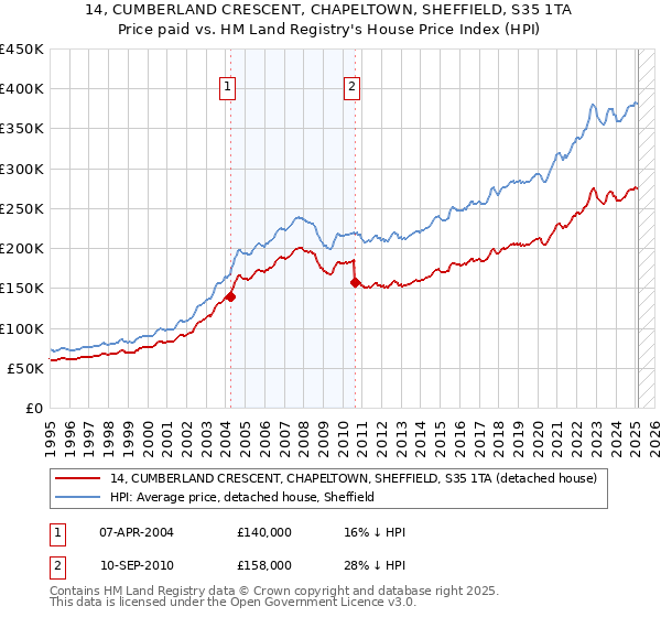14, CUMBERLAND CRESCENT, CHAPELTOWN, SHEFFIELD, S35 1TA: Price paid vs HM Land Registry's House Price Index