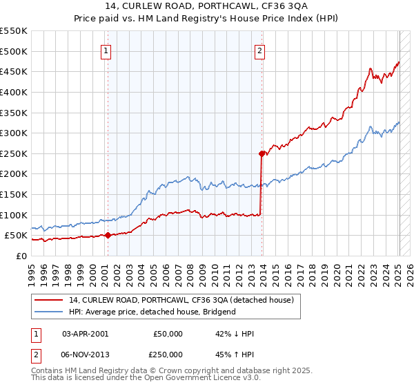 14, CURLEW ROAD, PORTHCAWL, CF36 3QA: Price paid vs HM Land Registry's House Price Index