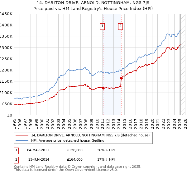 14, DARLTON DRIVE, ARNOLD, NOTTINGHAM, NG5 7JS: Price paid vs HM Land Registry's House Price Index