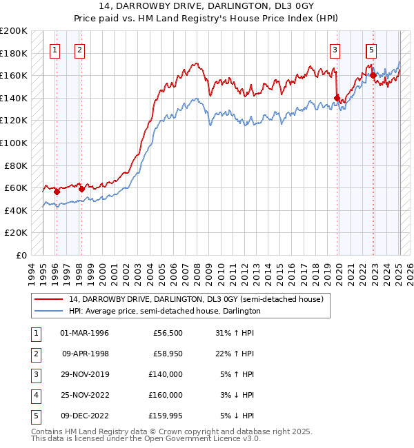 14, DARROWBY DRIVE, DARLINGTON, DL3 0GY: Price paid vs HM Land Registry's House Price Index