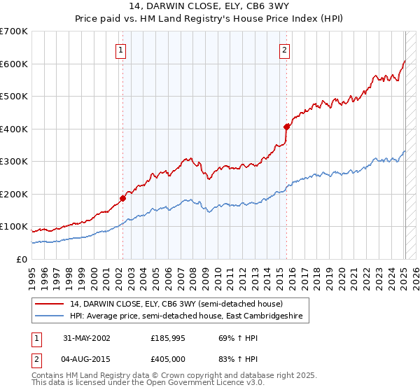 14, DARWIN CLOSE, ELY, CB6 3WY: Price paid vs HM Land Registry's House Price Index