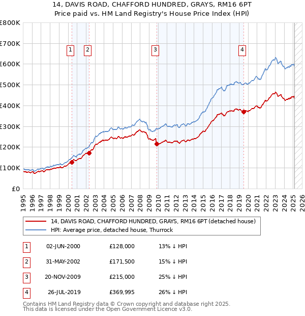 14, DAVIS ROAD, CHAFFORD HUNDRED, GRAYS, RM16 6PT: Price paid vs HM Land Registry's House Price Index