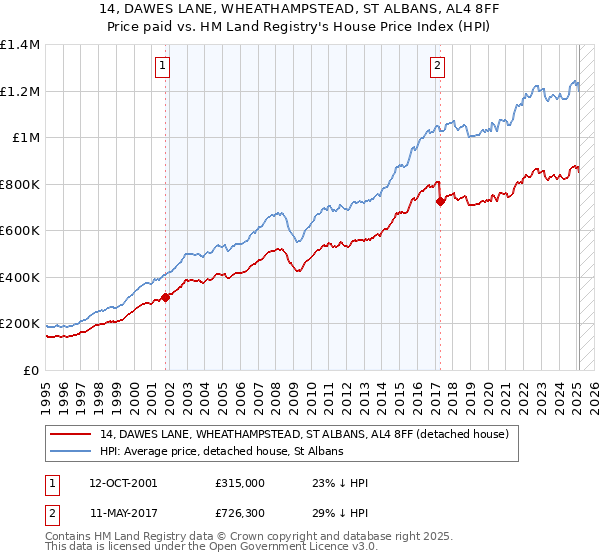 14, DAWES LANE, WHEATHAMPSTEAD, ST ALBANS, AL4 8FF: Price paid vs HM Land Registry's House Price Index