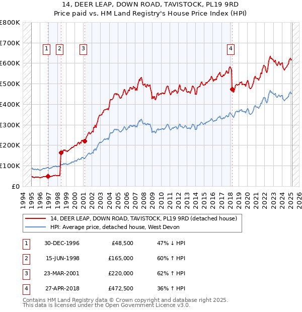14, DEER LEAP, DOWN ROAD, TAVISTOCK, PL19 9RD: Price paid vs HM Land Registry's House Price Index