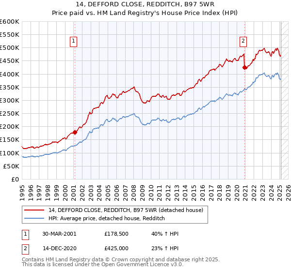 14, DEFFORD CLOSE, REDDITCH, B97 5WR: Price paid vs HM Land Registry's House Price Index