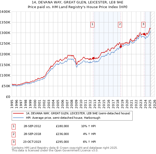 14, DEVANA WAY, GREAT GLEN, LEICESTER, LE8 9AE: Price paid vs HM Land Registry's House Price Index