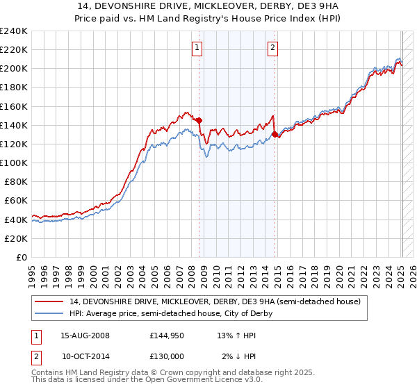 14, DEVONSHIRE DRIVE, MICKLEOVER, DERBY, DE3 9HA: Price paid vs HM Land Registry's House Price Index
