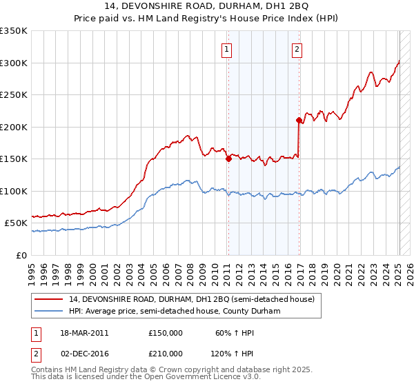 14, DEVONSHIRE ROAD, DURHAM, DH1 2BQ: Price paid vs HM Land Registry's House Price Index