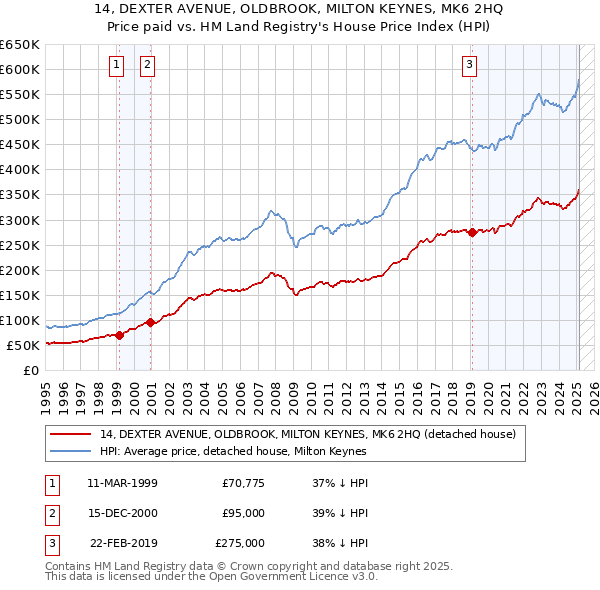 14, DEXTER AVENUE, OLDBROOK, MILTON KEYNES, MK6 2HQ: Price paid vs HM Land Registry's House Price Index