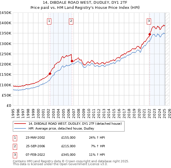 14, DIBDALE ROAD WEST, DUDLEY, DY1 2TF: Price paid vs HM Land Registry's House Price Index