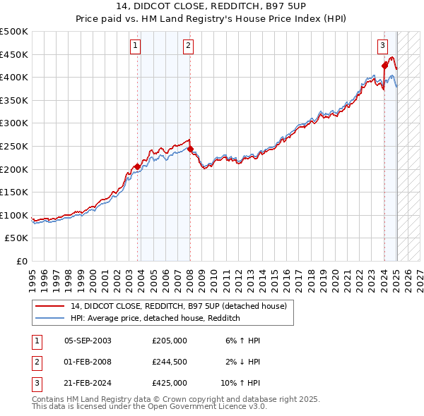 14, DIDCOT CLOSE, REDDITCH, B97 5UP: Price paid vs HM Land Registry's House Price Index