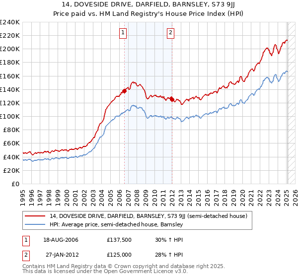14, DOVESIDE DRIVE, DARFIELD, BARNSLEY, S73 9JJ: Price paid vs HM Land Registry's House Price Index