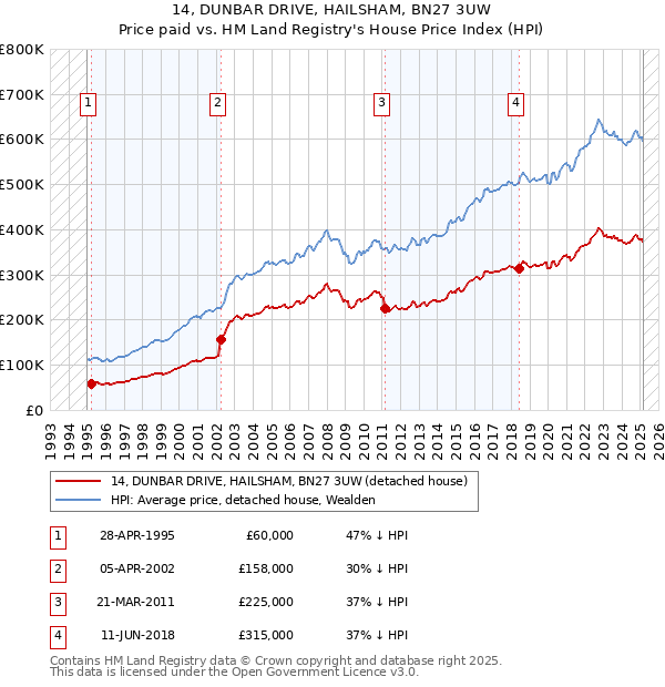 14, DUNBAR DRIVE, HAILSHAM, BN27 3UW: Price paid vs HM Land Registry's House Price Index