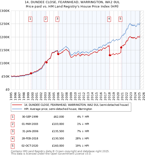 14, DUNDEE CLOSE, FEARNHEAD, WARRINGTON, WA2 0UL: Price paid vs HM Land Registry's House Price Index