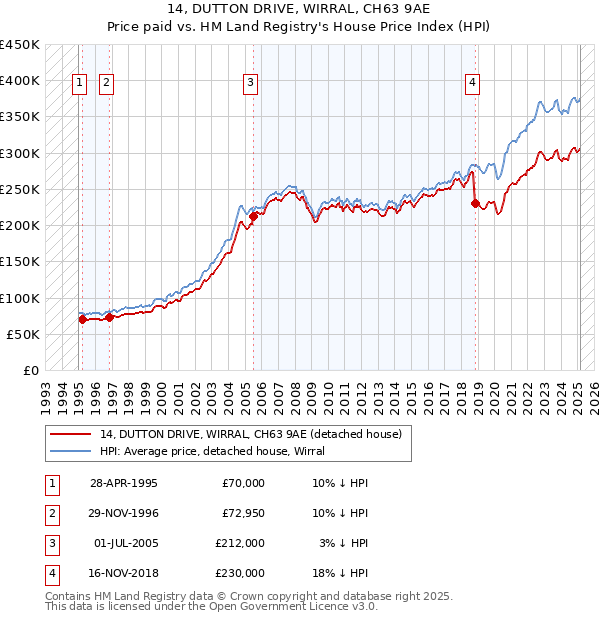 14, DUTTON DRIVE, WIRRAL, CH63 9AE: Price paid vs HM Land Registry's House Price Index
