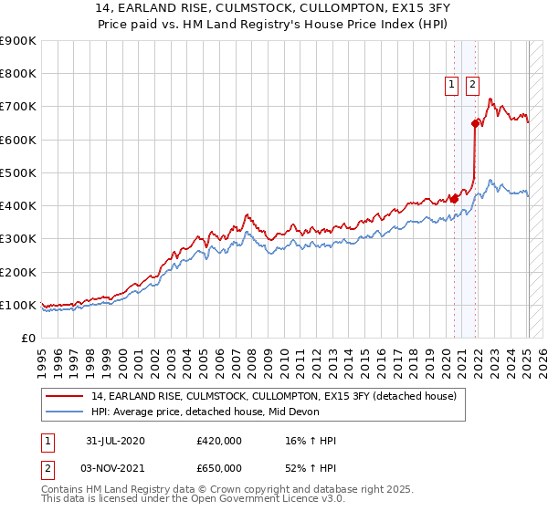 14, EARLAND RISE, CULMSTOCK, CULLOMPTON, EX15 3FY: Price paid vs HM Land Registry's House Price Index