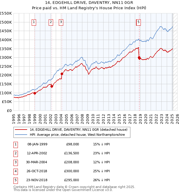 14, EDGEHILL DRIVE, DAVENTRY, NN11 0GR: Price paid vs HM Land Registry's House Price Index