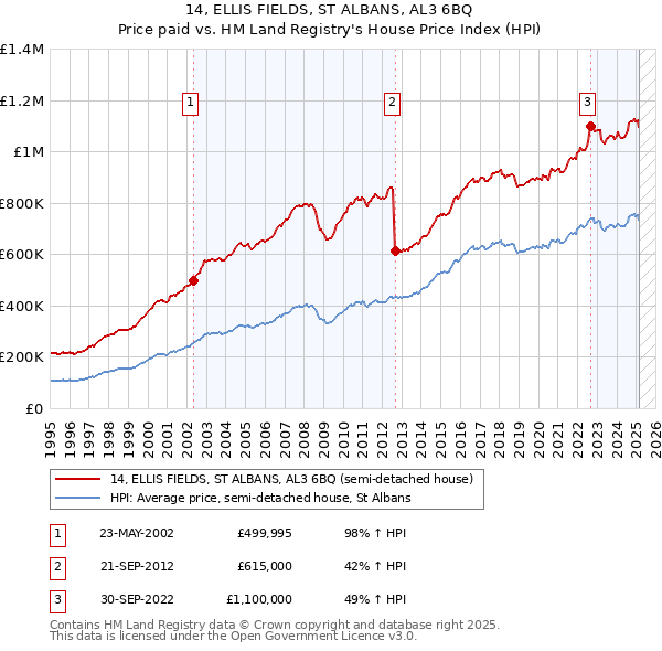 14, ELLIS FIELDS, ST ALBANS, AL3 6BQ: Price paid vs HM Land Registry's House Price Index