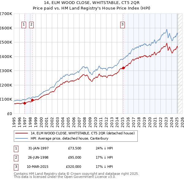 14, ELM WOOD CLOSE, WHITSTABLE, CT5 2QR: Price paid vs HM Land Registry's House Price Index