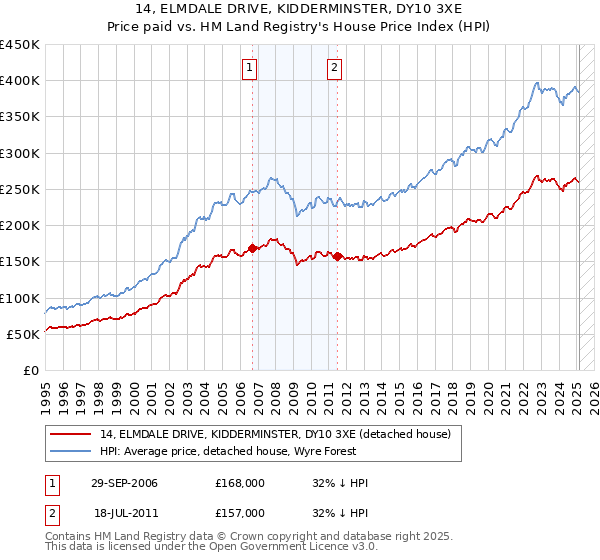 14, ELMDALE DRIVE, KIDDERMINSTER, DY10 3XE: Price paid vs HM Land Registry's House Price Index