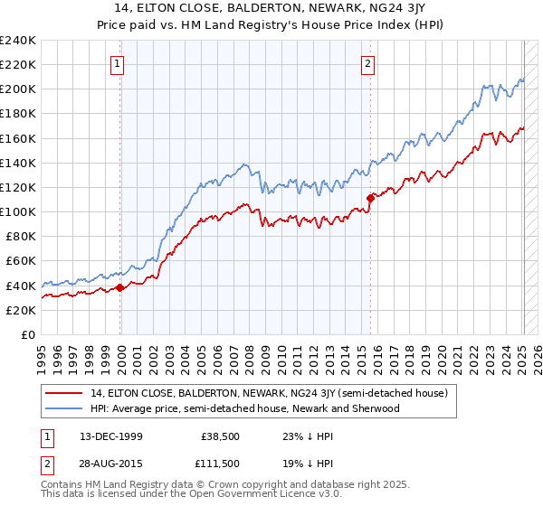14, ELTON CLOSE, BALDERTON, NEWARK, NG24 3JY: Price paid vs HM Land Registry's House Price Index