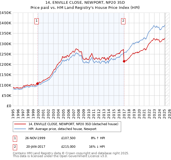 14, ENVILLE CLOSE, NEWPORT, NP20 3SD: Price paid vs HM Land Registry's House Price Index