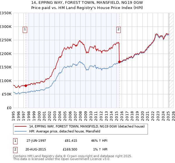 14, EPPING WAY, FOREST TOWN, MANSFIELD, NG19 0GW: Price paid vs HM Land Registry's House Price Index