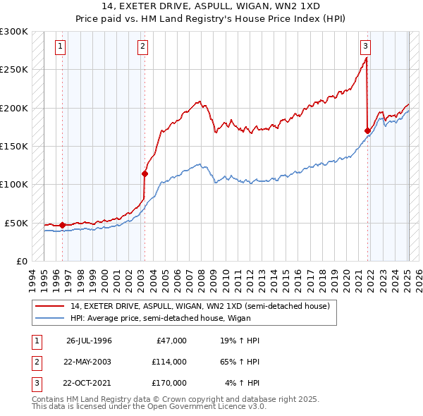 14, EXETER DRIVE, ASPULL, WIGAN, WN2 1XD: Price paid vs HM Land Registry's House Price Index