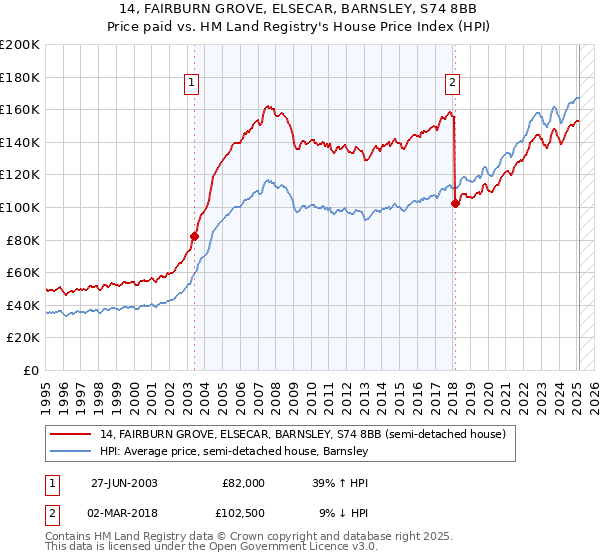 14, FAIRBURN GROVE, ELSECAR, BARNSLEY, S74 8BB: Price paid vs HM Land Registry's House Price Index