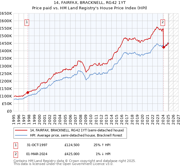 14, FAIRFAX, BRACKNELL, RG42 1YT: Price paid vs HM Land Registry's House Price Index