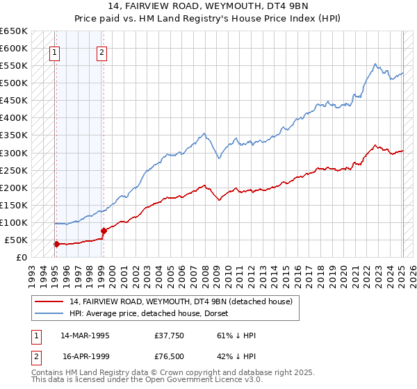 14, FAIRVIEW ROAD, WEYMOUTH, DT4 9BN: Price paid vs HM Land Registry's House Price Index