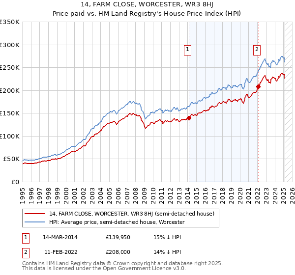 14, FARM CLOSE, WORCESTER, WR3 8HJ: Price paid vs HM Land Registry's House Price Index