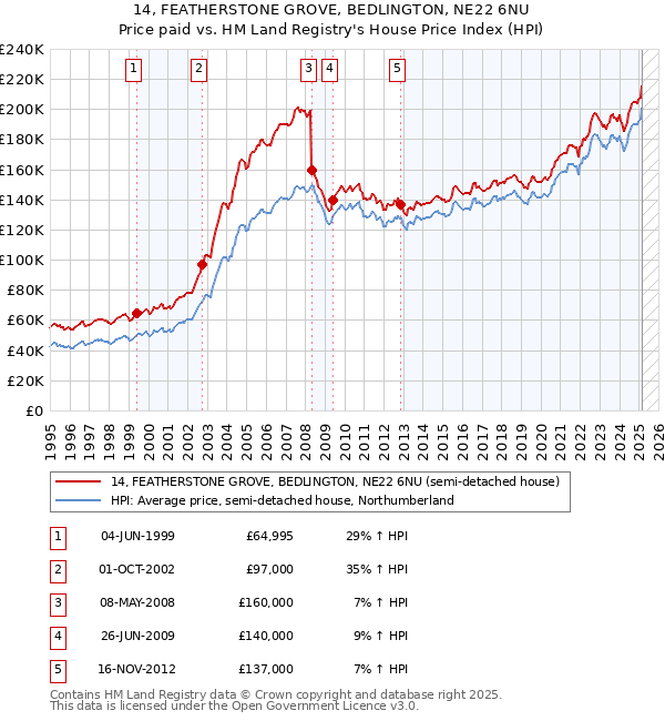 14, FEATHERSTONE GROVE, BEDLINGTON, NE22 6NU: Price paid vs HM Land Registry's House Price Index