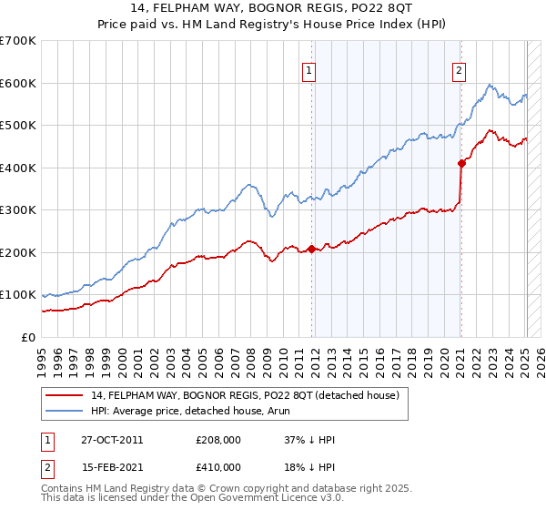 14, FELPHAM WAY, BOGNOR REGIS, PO22 8QT: Price paid vs HM Land Registry's House Price Index