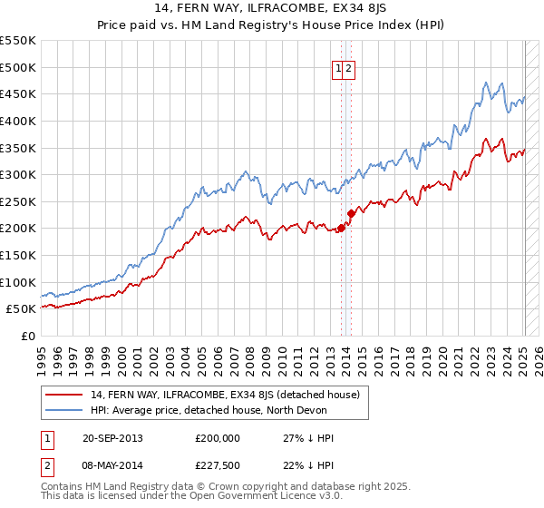 14, FERN WAY, ILFRACOMBE, EX34 8JS: Price paid vs HM Land Registry's House Price Index