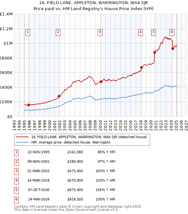 14, FIELD LANE, APPLETON, WARRINGTON, WA4 5JR: Price paid vs HM Land Registry's House Price Index