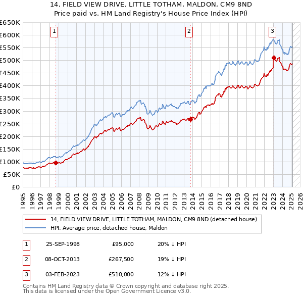 14, FIELD VIEW DRIVE, LITTLE TOTHAM, MALDON, CM9 8ND: Price paid vs HM Land Registry's House Price Index