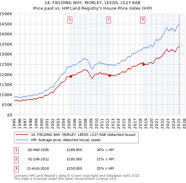14, FIELDING WAY, MORLEY, LEEDS, LS27 9AB: Price paid vs HM Land Registry's House Price Index