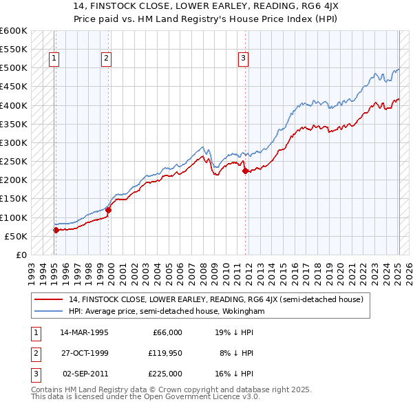 14, FINSTOCK CLOSE, LOWER EARLEY, READING, RG6 4JX: Price paid vs HM Land Registry's House Price Index