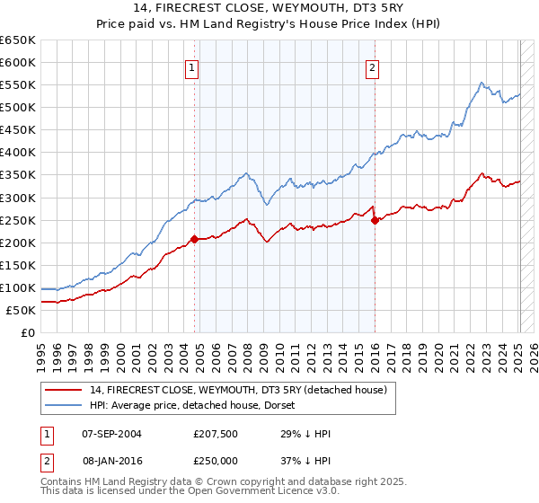 14, FIRECREST CLOSE, WEYMOUTH, DT3 5RY: Price paid vs HM Land Registry's House Price Index