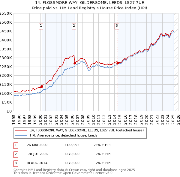 14, FLOSSMORE WAY, GILDERSOME, LEEDS, LS27 7UE: Price paid vs HM Land Registry's House Price Index