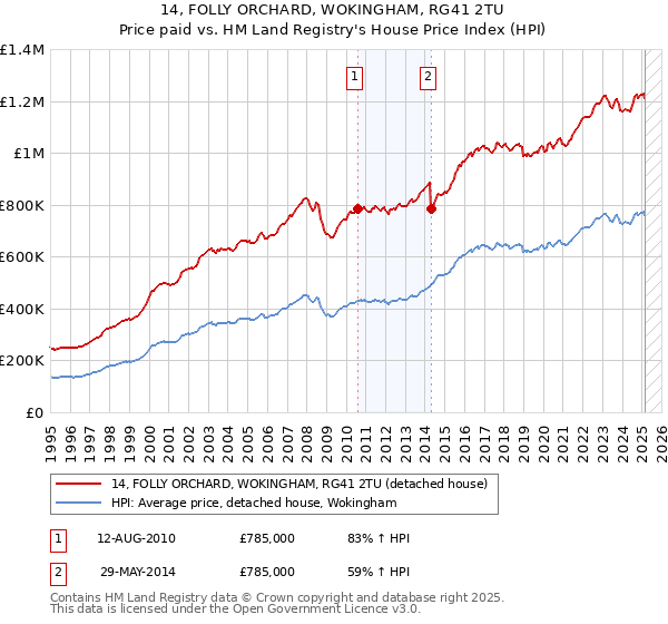 14, FOLLY ORCHARD, WOKINGHAM, RG41 2TU: Price paid vs HM Land Registry's House Price Index