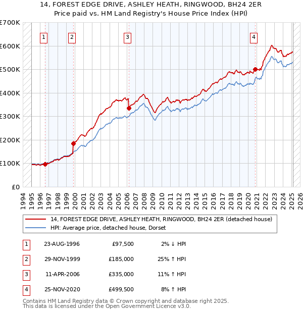 14, FOREST EDGE DRIVE, ASHLEY HEATH, RINGWOOD, BH24 2ER: Price paid vs HM Land Registry's House Price Index