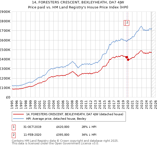 14, FORESTERS CRESCENT, BEXLEYHEATH, DA7 4JW: Price paid vs HM Land Registry's House Price Index